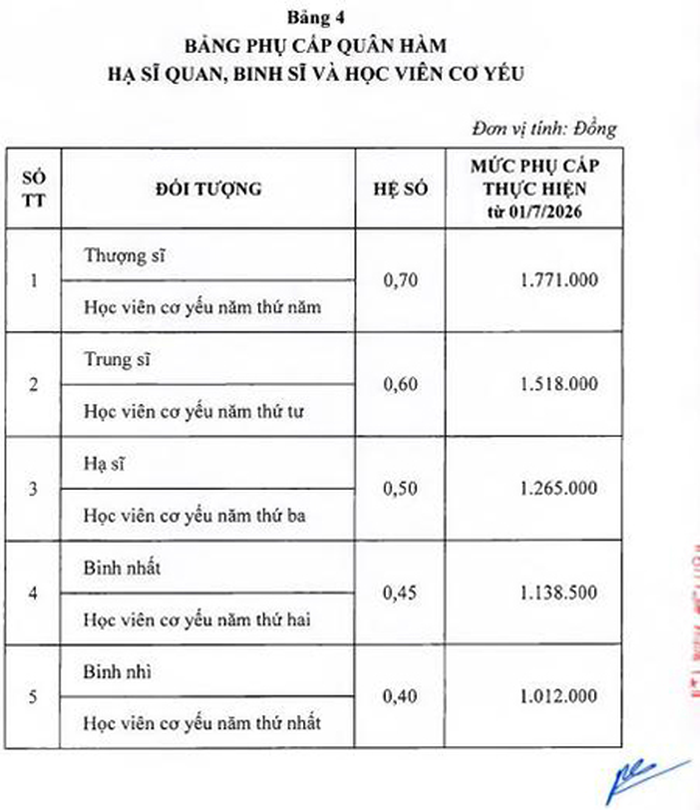 Bảng phụ cấp quân hàm hạ sĩ quan, binh sĩ và học viên cơ yếu từ ngày 1-7-2026.