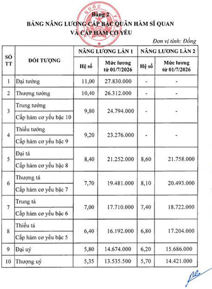 Bảng nâng lương cấp bậc quân hàm sĩ quan và cấp hàm cơ yếu từ ngày 1-7-2026. 