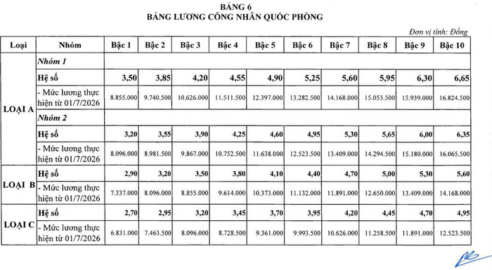  Bảng lương công nhân quốc phòng từ ngày 1-7-2026. 