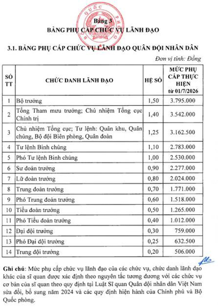 Bảng phụ cấp chức vụ lãnh đạo trong Quân đội từ ngày 1-7-2026. 
