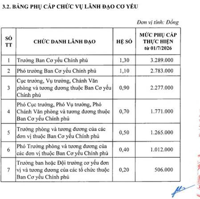 Bảng phụ cấp chức vụ lãnh đạo cơ yếu từ ngày 1-7-2026. 
