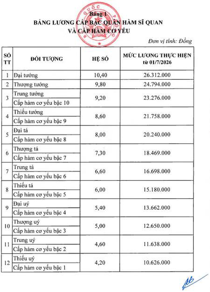 Bảng lương cấp bậc quân hàm sĩ quan và cấp hàm cơ yếu từ ngày 1-7-2026. 