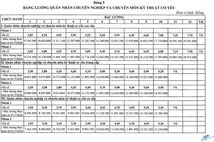 Bảng lương quân nhân chuyên nghiệp và chuyên môn kỹ thuật cơ yếu từ ngày 1-7-2026.