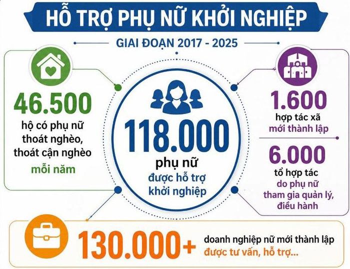  Kết quả Đề án Hỗ trợ phụ nữ khởi nghiệp giai đoạn 2017 - 2025 nguồn: Trung ương Hội LHPN Việt Nam 