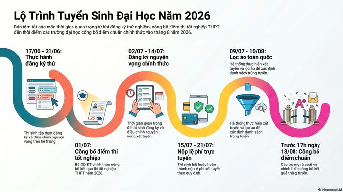  Những mốc thời gian trong kỳ tuyển sinh đại học năm 2026. 
