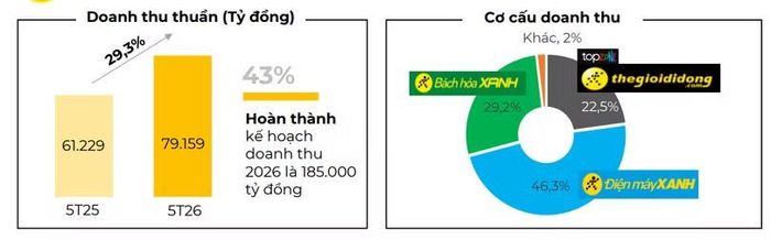Nguồn: MWG.
