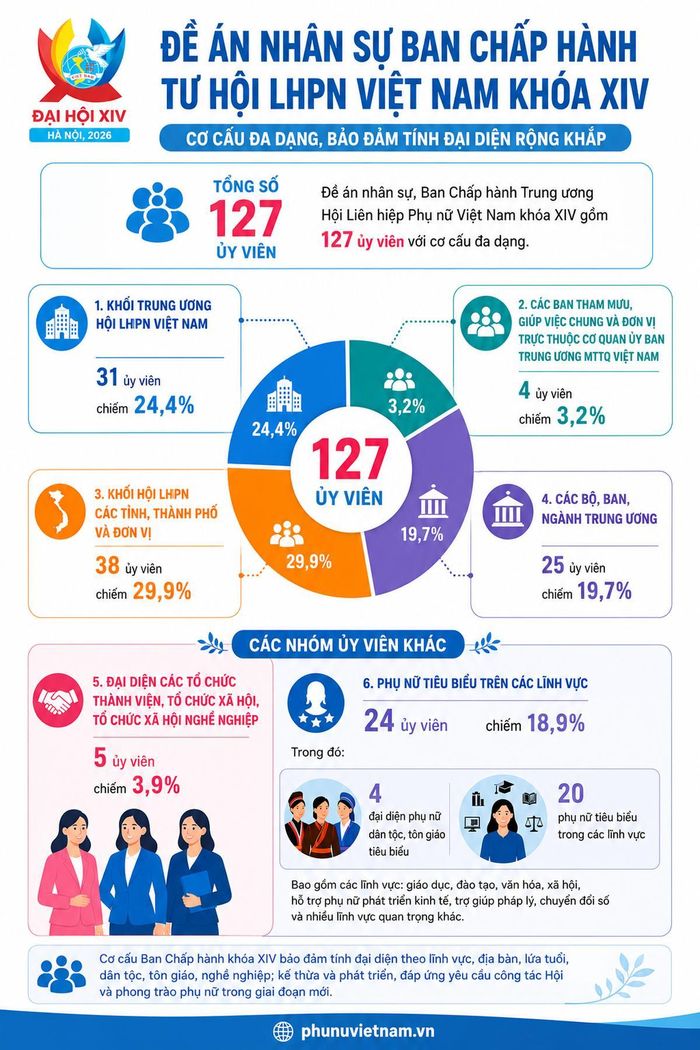 Infographic: Đề án nhân sự Ban Chấp hành TƯ Hội LHPN Việt Nam khóa XIV
