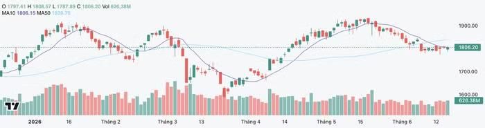 Diễn biến chỉ số VN-Index trong thời gian qua