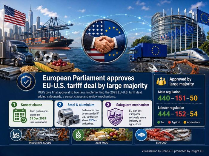 Nghị viện châu Âu thông qua kế hoạch cắt giảm thuế nhập khẩu từ Mỹ. Ảnh: INSIGHT EU MONITORING.