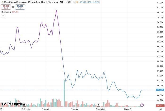 Diễn biến giá cổ phiếu DGC từ đầu năm đến nay. (Nguồn: TradingView).