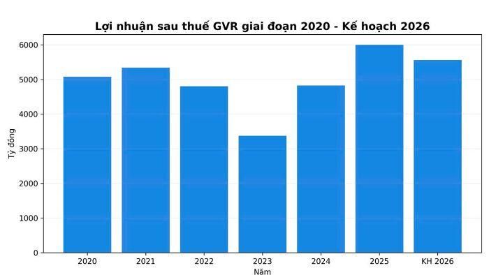 Lợi nhuận của GVR từ năm 2020- KH 2026.