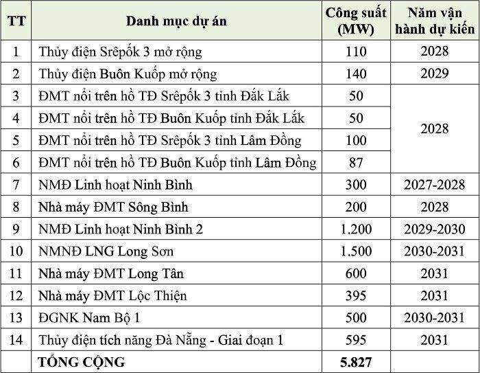 Danh mục dự án của PGV. (Nguồn: PGV).