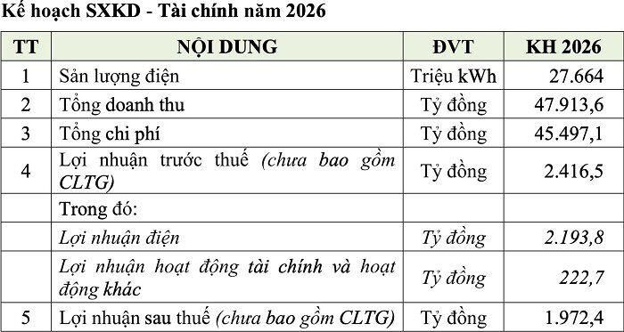 Kế hoạch kinh doanh năm 2026 của PGV. (Nguồn: PGV).