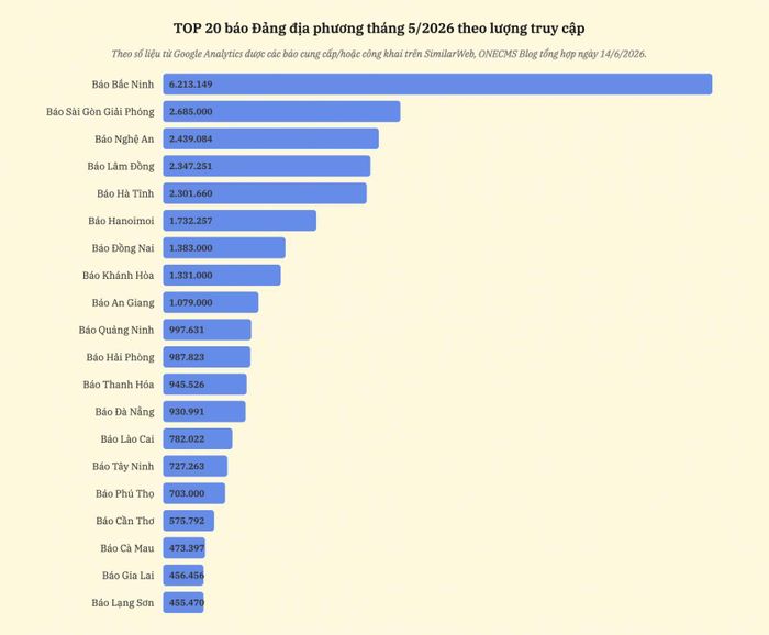 Bảng xếp hạng top 20 báo Đảng địa phương tháng 5/2026 theo lượt truy cập được ONECMS Blog công bố.