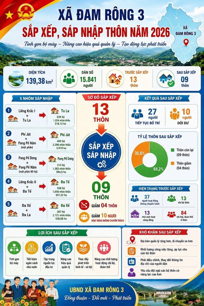 Xã Đam Rông 3 xây dựng các poster về phương án sáp nhập các thôn và tuyên truyền rộng rãi trên các trang không gian mạng cho người dân địa phương được biết