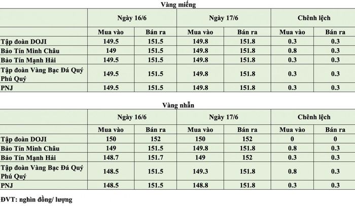 Giá vàng tại thời điểm mở cửa phiên ngày 17/6. Nguồn: PV tổng hợp.