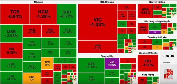 Bất động sản lao dốc, VN-Index đánh mất sắc xanh cuối phiên.