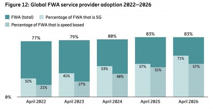 Mức độ triển khai FWA của các nhà cung cấp dịch vụ trên toàn cầu giai đoạn 2022–2026. Biểu đồ: Báo cáo Di động Ericsson.