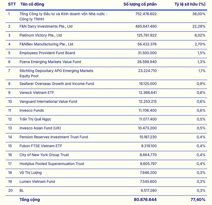 Danh sách 20 cổ đông lớn nhất tại Vinamilk thời điểm cuối năm 2025. Nguồn: Báo cáo thường niên năm 2025 của Vinamilk