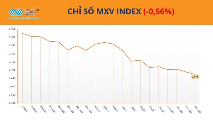 Giá dầu lao dốc kéo MXV-Index giảm