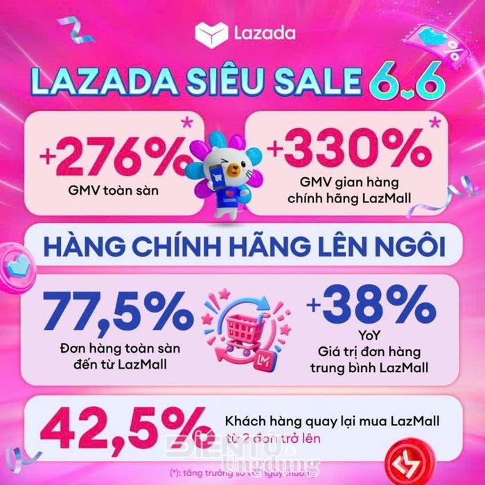 Người Việt Nam tin tưởng LazMall, cao hơn đáng kể so với mức trung bình khu vực