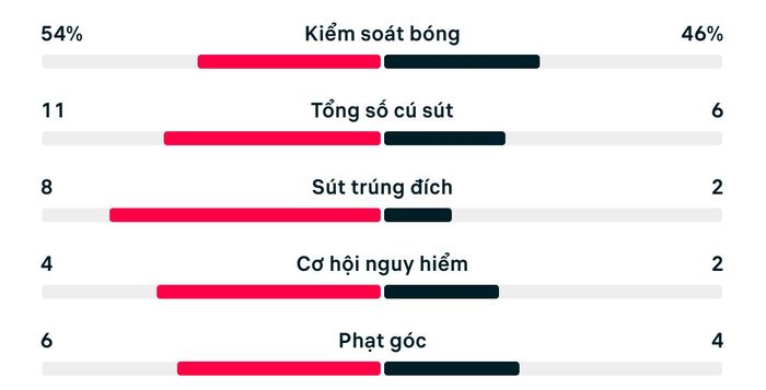 Số liệu thống kê Pháp vs Senegal