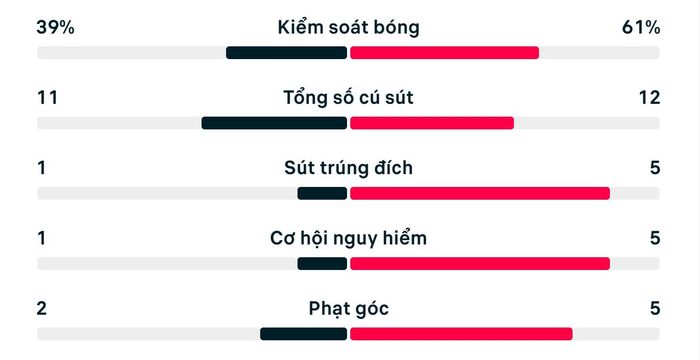 Số liệu thống kê trận Iraq 1-4 Na Uy.