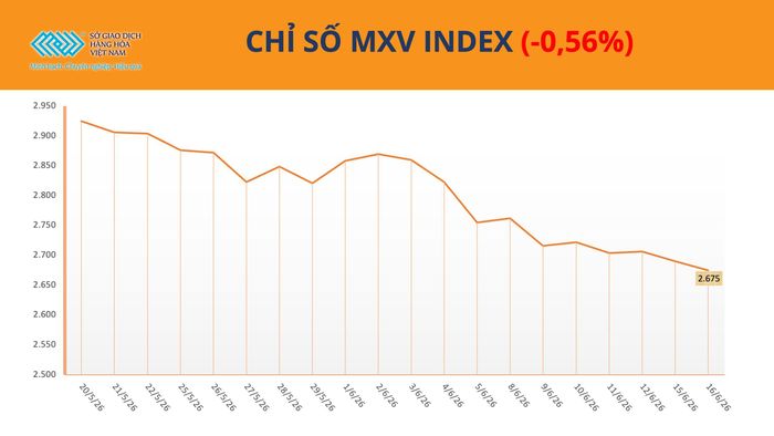 Chỉ số MXV-Index giảm còn 2.674 điểm. Nguồn: MXV