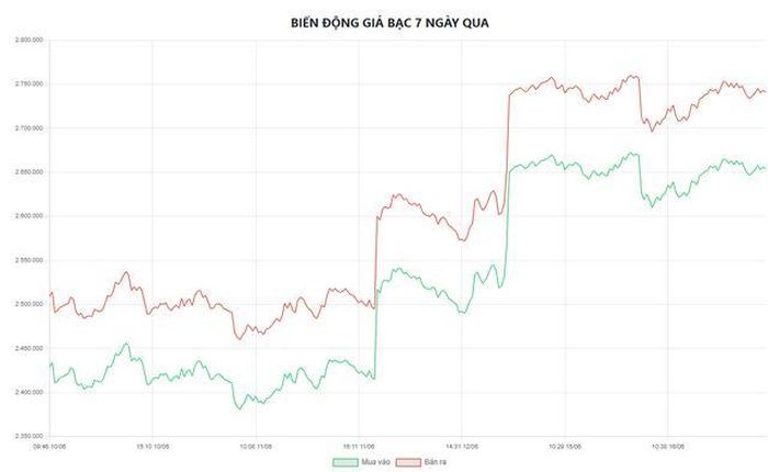 Biểu đồ biến động giá bạc tại Doji 7 ngày qua.