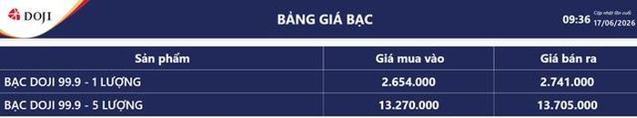 Giá bạc hôm nay 17/6: Bảng giá bạc tại DOJI.