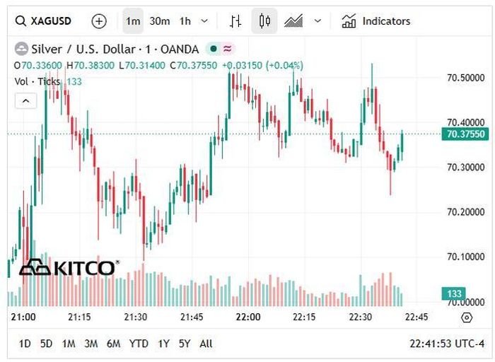 Giá bạc thế giới hôm nay (17/6) duy trì ở vùng 70 USD/oz.