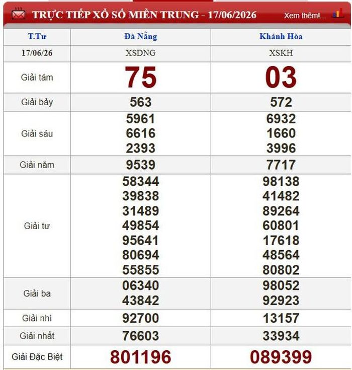 Kết quả xổ số miền Trung ngày 17/6/2026.