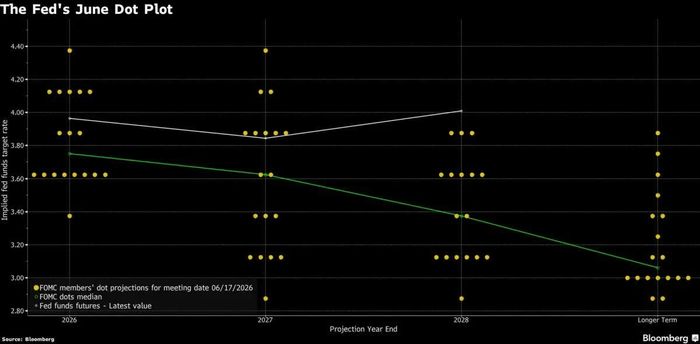  Biểu đồ chấm của Fed trong tháng 6. Ảnh: Bloomberg. 