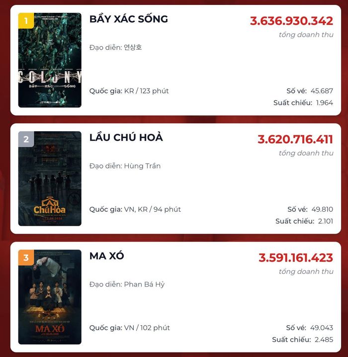 3 phim kinh dị bám đuổi sít sao trong ngày 17/6. Ảnh: Box Office Vietnam.
