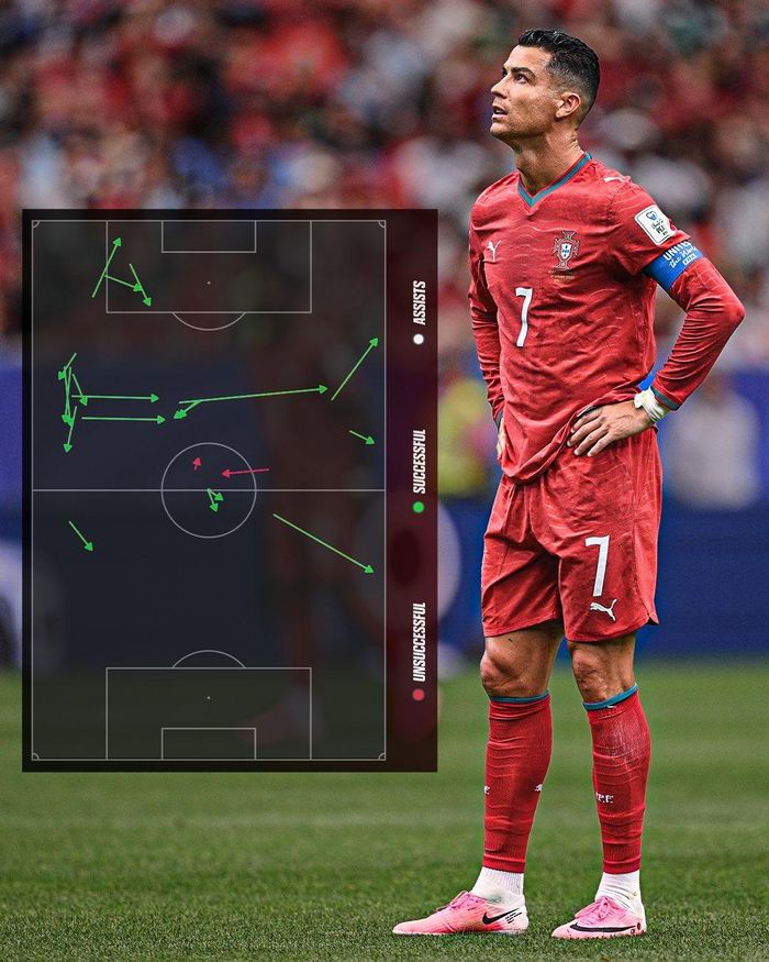  CR7 thực hiện 21 đường chuyền trong cả trận đấu, nhưng có tới 17 lần là trả về cho các đồng đội. Mỗi khi Ronaldo chạm bóng, các cầu thủ Congo đều áp sát rất nhanh. Siêu sao 41 tuổi này thường trong tình trạng đói bóng dù Bồ Đào Nha sở hữu thời lượng kiểm soát bóng cả trận lên đến 75%. 