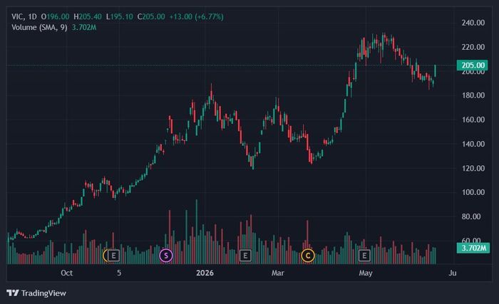 Cổ phiếu VIC tăng dựng đứng trong phiên sáng 18/6. Ảnh: TradingView.