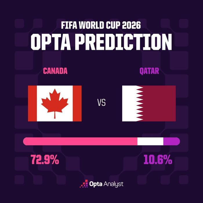 Dự đoán của Opta cho trận đối đầu giữa Canada vs Qatar