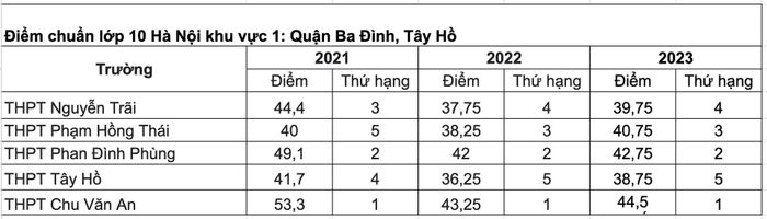 Thứ hạng điểm chuẩn của các trường thuộc KVTS 1 (Bảng biểu: Hoàng Hồng).