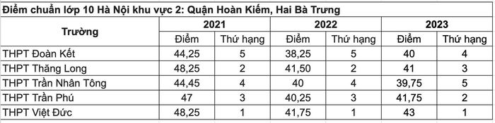 Thứ hạng điểm chuẩn của các trường thuộc KVTS 2 (Bảng biểu: Hoàng Hồng).