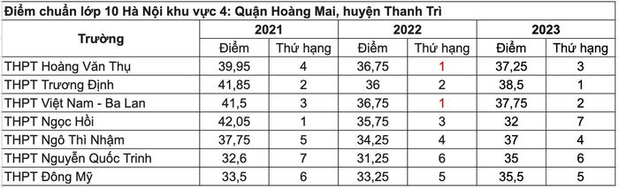 Thứ hạng điểm chuẩn của các trường thuộc KVTS 4 (Bảng biểu: Hoàng Hồng).