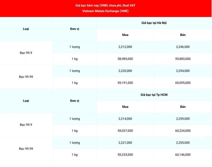 Giá bạc 99.99 (chưa phí, thuế VAT) tại Hà Nội và Thành phố Hồ Chí Minh chiều 18/6. (Nguồn: giabac.net)