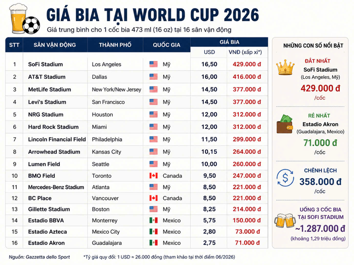 Bảng giá bia tại World Cup 2026 theo từng sân vận động. 