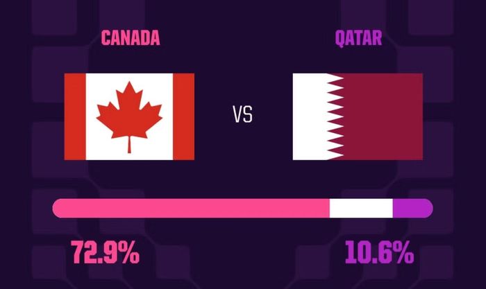 Tỷ lệ dự đoán chiến thắng nghiêng về Canada.