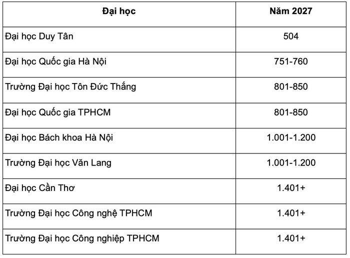 Thứ hạng đại học Việt Nam năm 2027.
