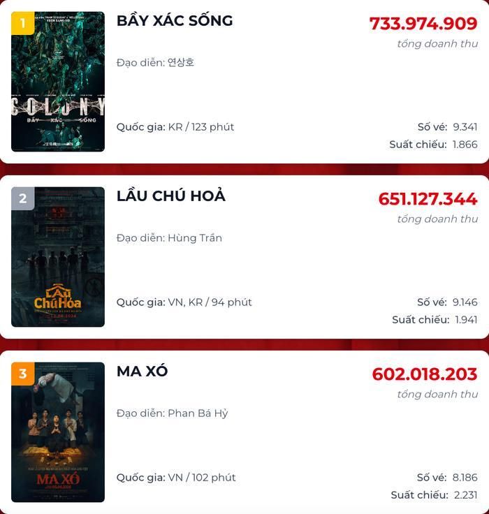 Bầy Xác Sống hiện đạt doanh thu hơn 41 tỷ đồng tại phòng vé Việt (Ảnh: Chụp màn hình).
