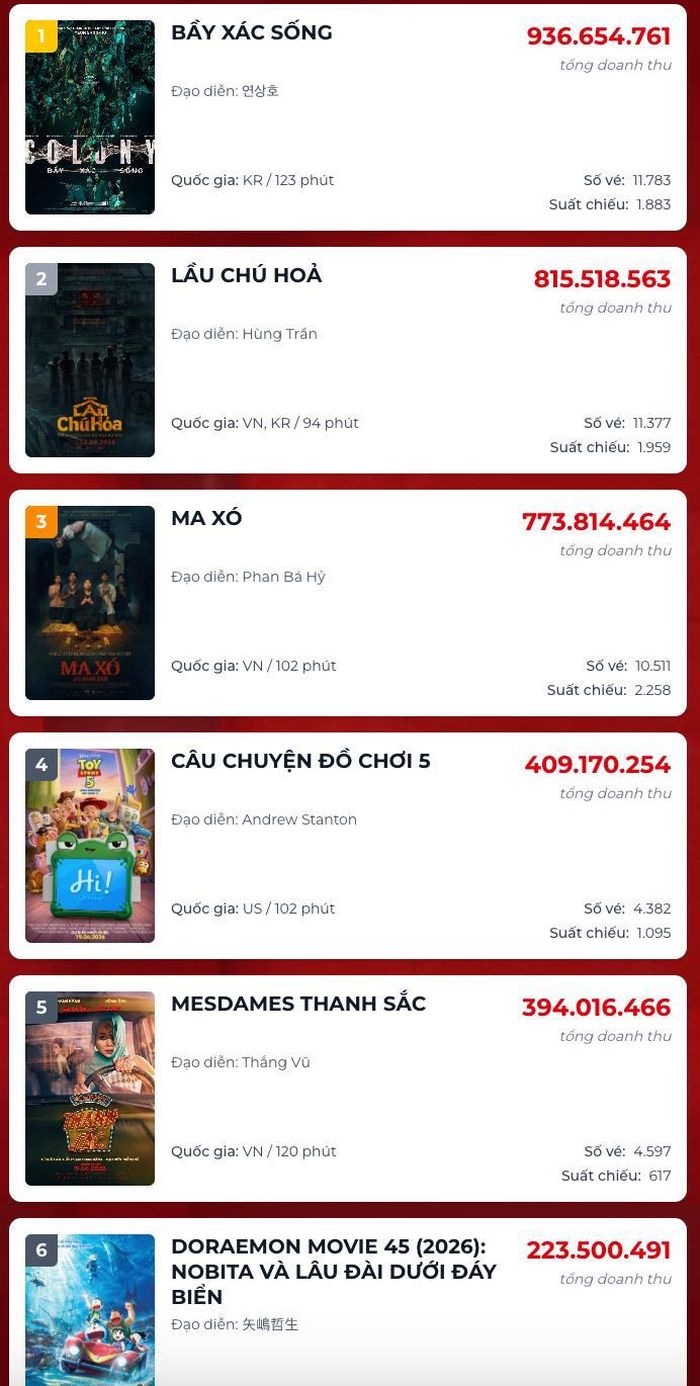 Bẫy Xác Sống ghi nhận mức doanh thu bứt phá, chính thức trở thành dự án ăn khách nhất trong cục diện phòng vé ngày 18/6. Nguồn: Box Office.