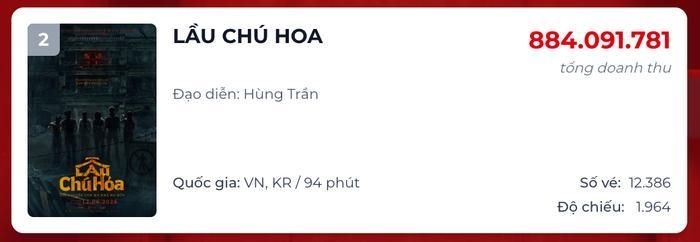 Lầu Chú Hỏa hiện đang đứng thứ 2 trong BXH doanh thu ngày tại phòng vé Việt. Nguồn: Box Office