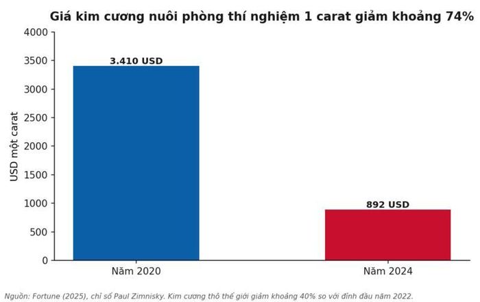 Giá kim cương nuôi phòng thí nghiệm 1 carat giảm khoảng 74 phần trăm. Nguồn: Fortune, Paul Zimnisky, 2025.