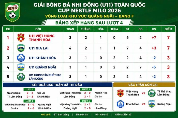 Cục diện bảng đấu sau ngày thi đấu 18/6.