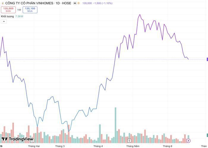 Diễn biến giá cổ phiếu VHM từ đầu năm đến nay. (Nguồn: TradingView).